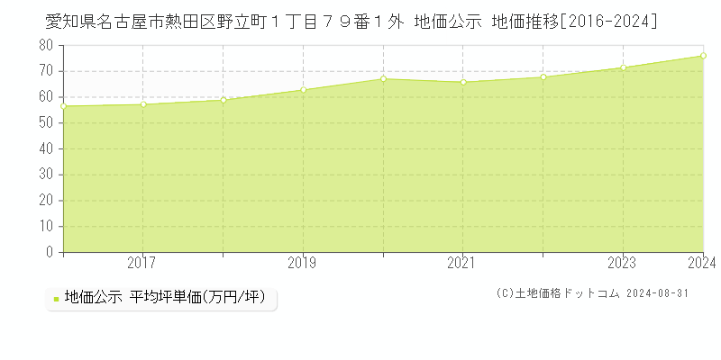 愛知県名古屋市熱田区野立町１丁目７９番１外 公示地価 地価推移[2016-2022]