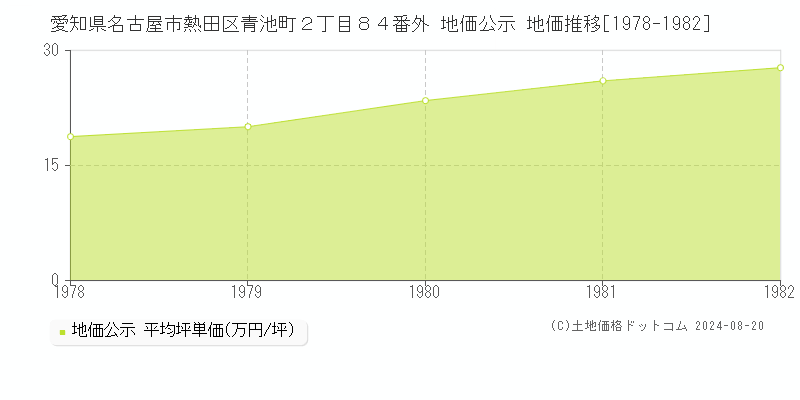 愛知県名古屋市熱田区青池町２丁目８４番外 公示地価 地価推移[1978-1982]