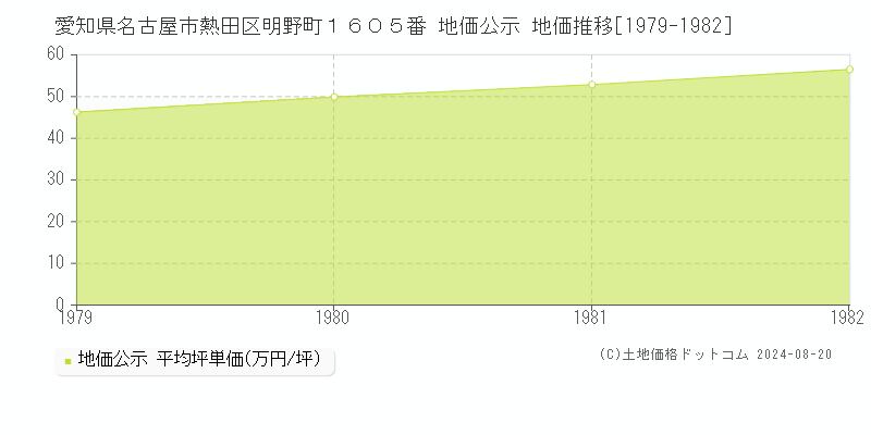 愛知県名古屋市熱田区明野町１６０５番 公示地価 地価推移[1979-1982]