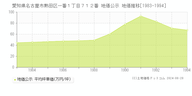 愛知県名古屋市熱田区一番１丁目７１２番 公示地価 地価推移[1983-1994]