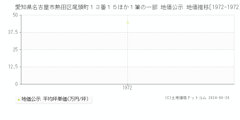 愛知県名古屋市熱田区尾頭町１３番１５ほか１筆の一部 公示地価 地価推移[1972-1972]