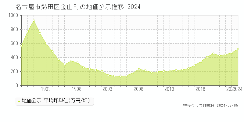 名古屋市熱田区金山町の地価公示推移グラフ 