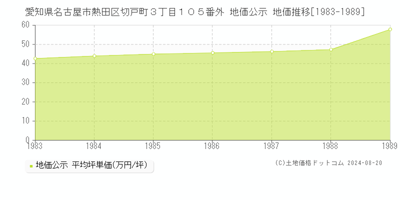 愛知県名古屋市熱田区切戸町３丁目１０５番外 公示地価 地価推移[1983-1989]