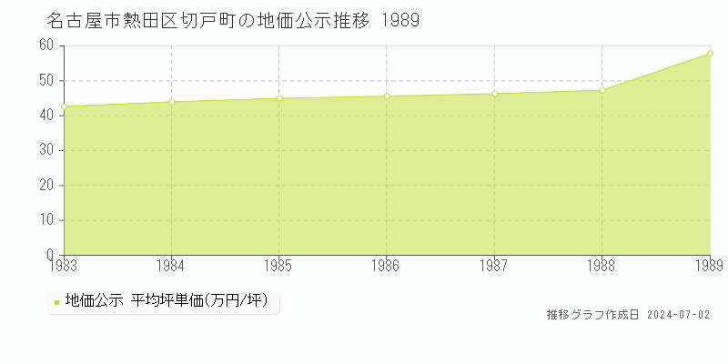 名古屋市熱田区切戸町の地価公示推移グラフ 