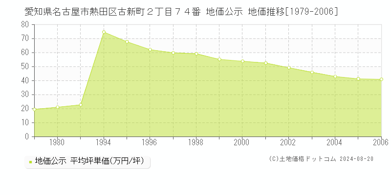 愛知県名古屋市熱田区古新町２丁目７４番 公示地価 地価推移[1979-2006]