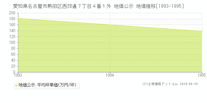 愛知県名古屋市熱田区西郊通７丁目４番１外 公示地価 地価推移[1993-1995]