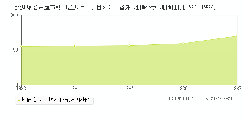 愛知県名古屋市熱田区沢上１丁目２０１番外 公示地価 地価推移[1983-1987]