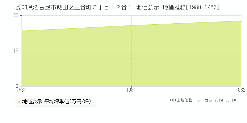 愛知県名古屋市熱田区三番町３丁目１２番１ 公示地価 地価推移[1980-1982]