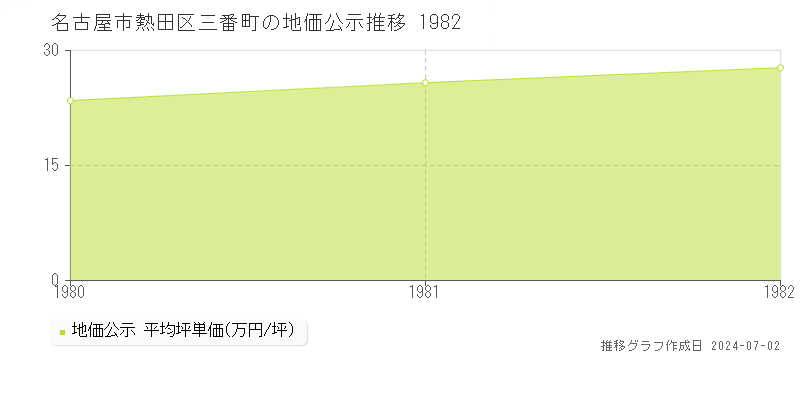 名古屋市熱田区三番町の地価公示推移グラフ 