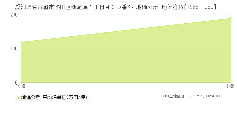 愛知県名古屋市熱田区新尾頭１丁目４０３番外 公示地価 地価推移[1988-1989]