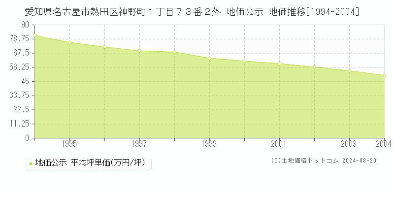 愛知県名古屋市熱田区神野町１丁目７３番２外 公示地価 地価推移[1994-2004]