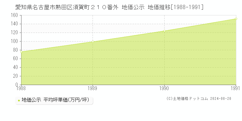 愛知県名古屋市熱田区須賀町２１０番外 公示地価 地価推移[1988-1991]