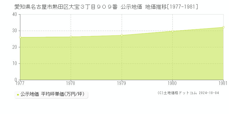 愛知県名古屋市熱田区大宝３丁目９０９番 公示地価 地価推移[1977-1981]