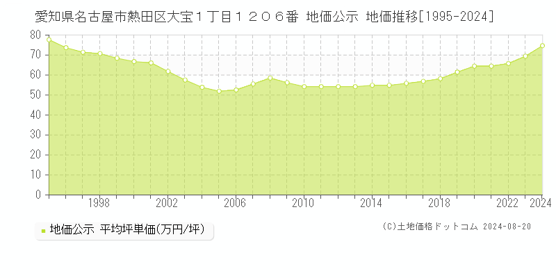 愛知県名古屋市熱田区大宝１丁目１２０６番 公示地価 地価推移[1995-2024]