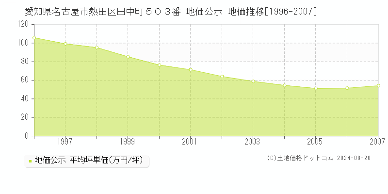 愛知県名古屋市熱田区田中町５０３番 公示地価 地価推移[1996-2007]