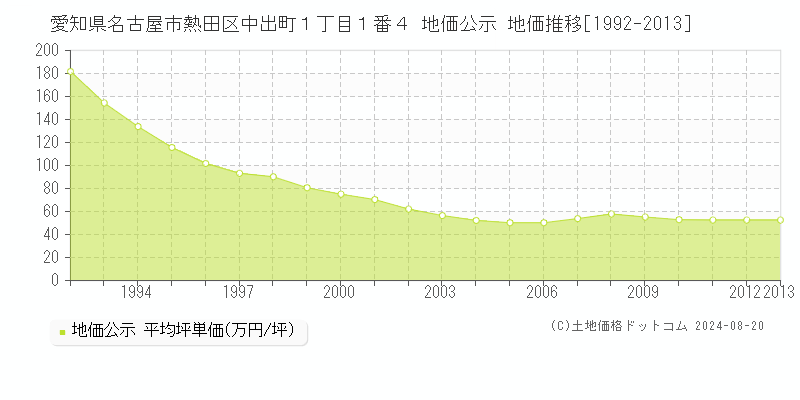 愛知県名古屋市熱田区中出町１丁目１番４ 公示地価 地価推移[1992-2013]