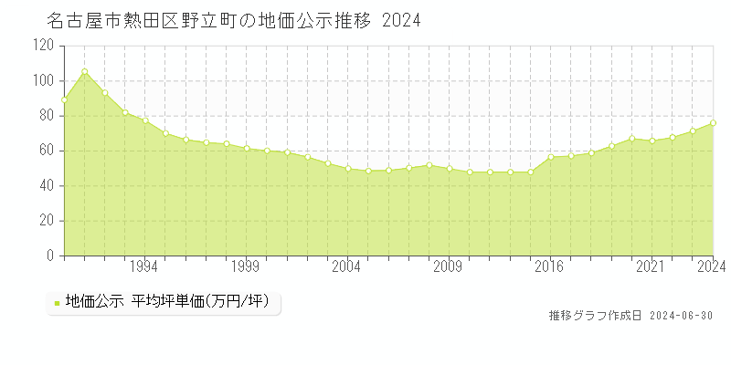 名古屋市熱田区野立町の地価公示推移グラフ 