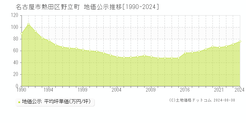 野立町(名古屋市熱田区)の公示地価推移グラフ(坪単価)[1990-2024年]