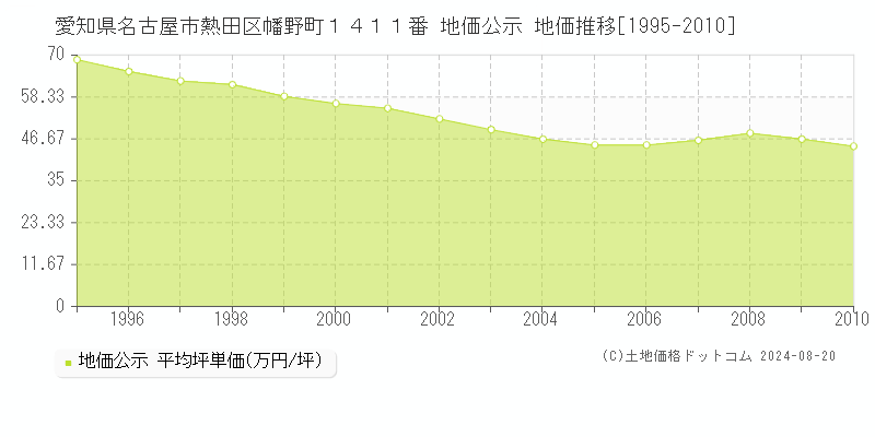 愛知県名古屋市熱田区幡野町１４１１番 公示地価 地価推移[1995-2010]