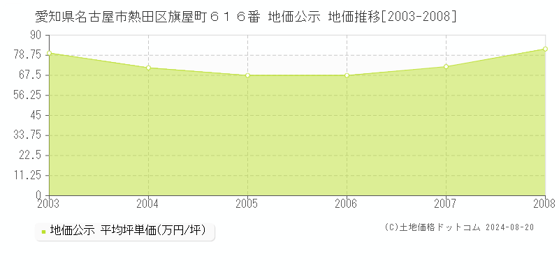 愛知県名古屋市熱田区旗屋町６１６番 公示地価 地価推移[2003-2008]