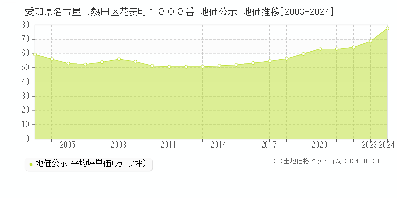 愛知県名古屋市熱田区花表町１８０８番 公示地価 地価推移[2003-2024]