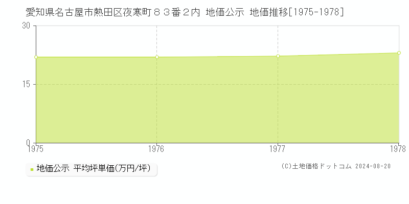 愛知県名古屋市熱田区夜寒町８３番２内 公示地価 地価推移[1975-1978]