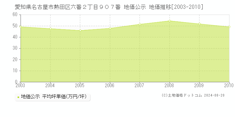 愛知県名古屋市熱田区六番２丁目９０７番 公示地価 地価推移[2003-2010]