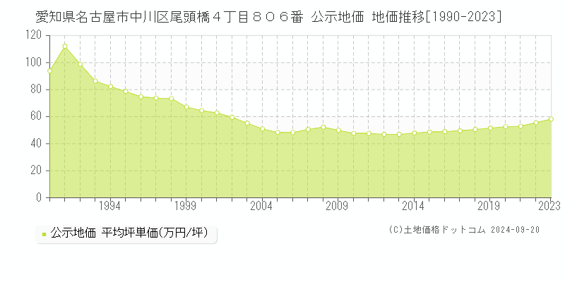 愛知県名古屋市中川区尾頭橋４丁目８０６番 公示地価 地価推移[1990-2023]