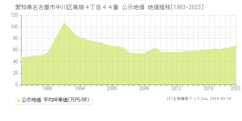 愛知県名古屋市中川区高畑４丁目４４番 公示地価 地価推移[1983-2021]