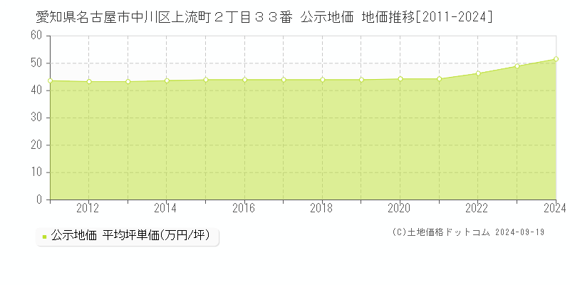 愛知県名古屋市中川区上流町２丁目３３番 公示地価 地価推移[2011-2023]