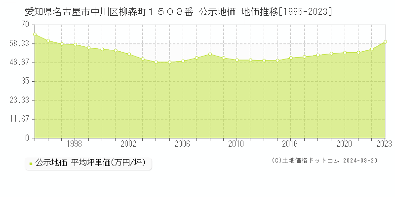 愛知県名古屋市中川区柳森町１５０８番 公示地価 地価推移[1995-2022]