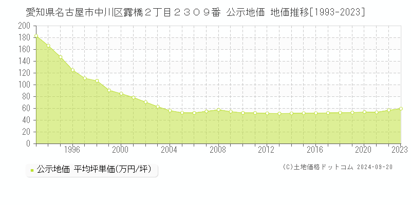 愛知県名古屋市中川区露橋２丁目２３０９番 公示地価 地価推移[1993-2021]