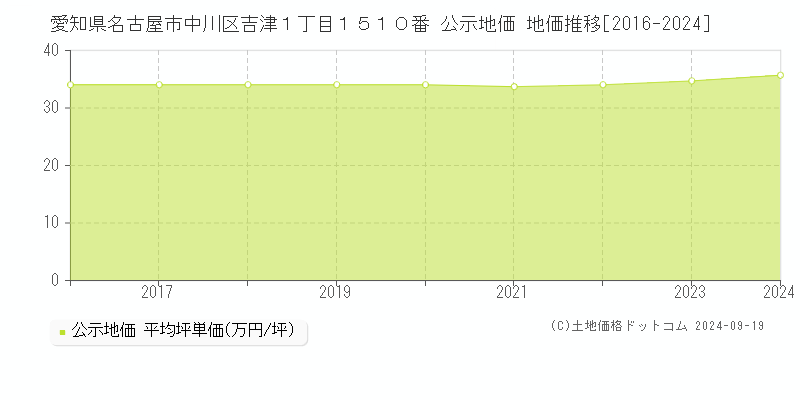 愛知県名古屋市中川区吉津１丁目１５１０番 公示地価 地価推移[2016-2024]