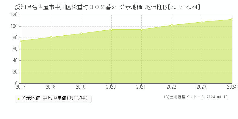 愛知県名古屋市中川区松重町３０２番２ 公示地価 地価推移[2017-2024]