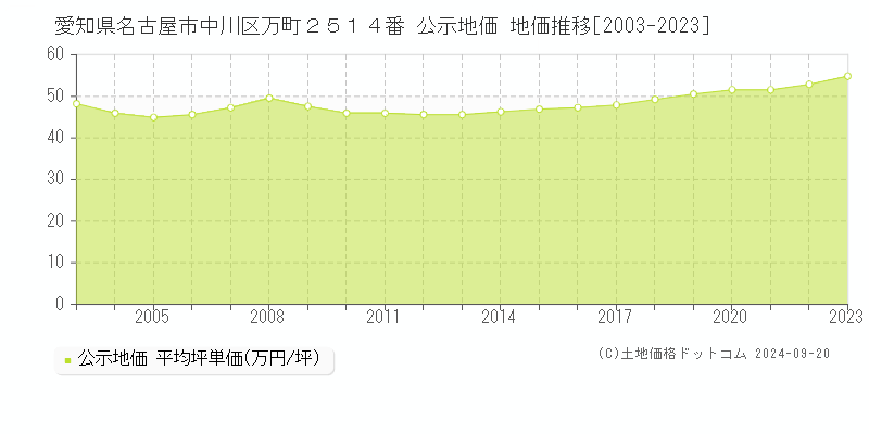 愛知県名古屋市中川区万町２５１４番 公示地価 地価推移[2003-2023]