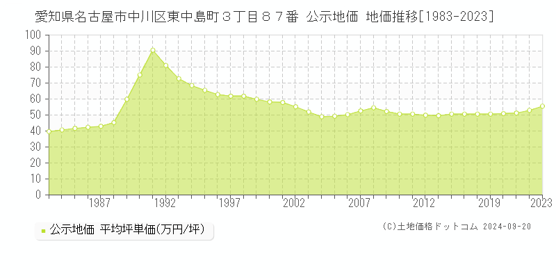 愛知県名古屋市中川区東中島町３丁目８７番 公示地価 地価推移[1983-2020]