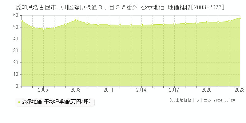 愛知県名古屋市中川区篠原橋通３丁目３６番外 公示地価 地価推移[2003-2023]