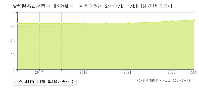 愛知県名古屋市中川区服部４丁目８０８番 公示地価 地価推移[2016-2022]