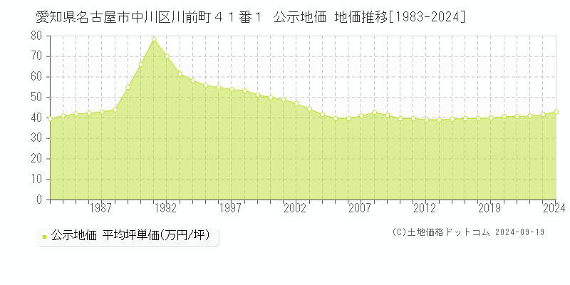 愛知県名古屋市中川区川前町４１番１ 公示地価 地価推移[1983-2023]