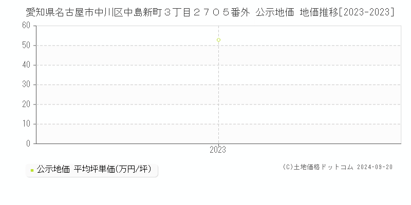 愛知県名古屋市中川区中島新町３丁目２７０５番外 公示地価 地価推移[2023-2023]