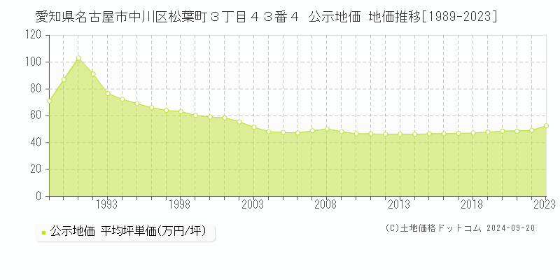 愛知県名古屋市中川区松葉町３丁目４３番４ 公示地価 地価推移[1989-2022]