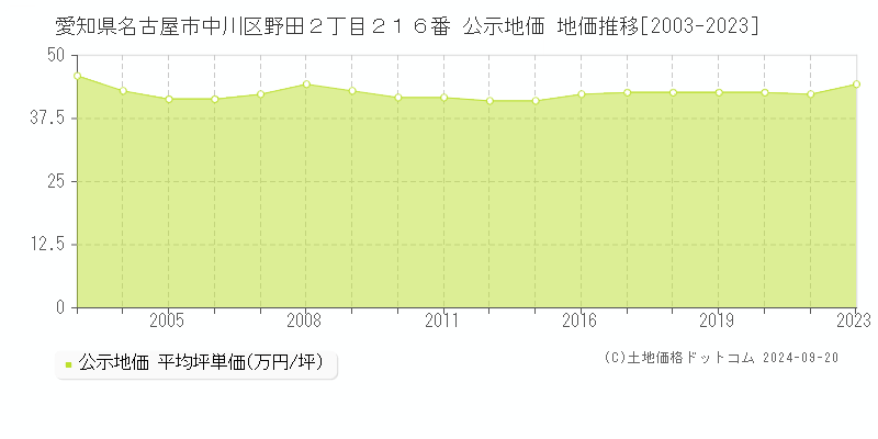 愛知県名古屋市中川区野田２丁目２１６番 公示地価 地価推移[2003-2020]