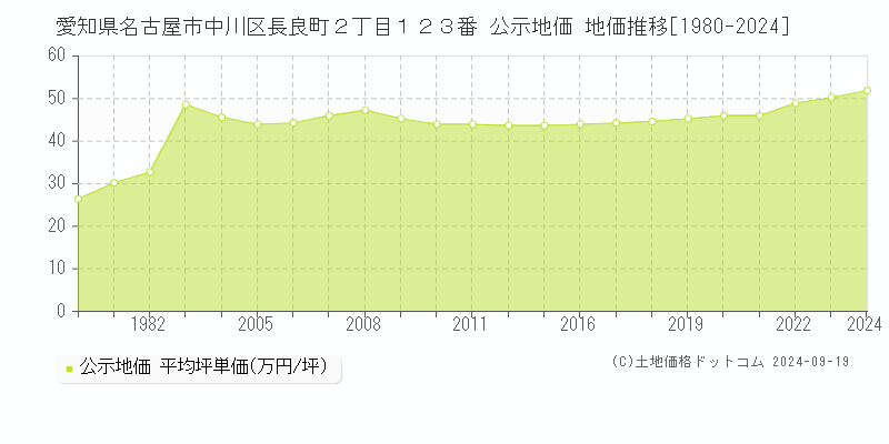 愛知県名古屋市中川区長良町２丁目１２３番 公示地価 地価推移[1980-2022]