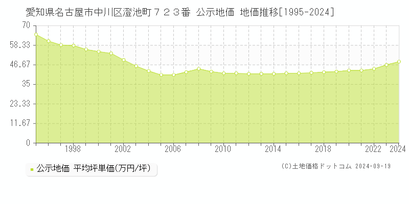 愛知県名古屋市中川区澄池町７２３番 公示地価 地価推移[1995-2023]