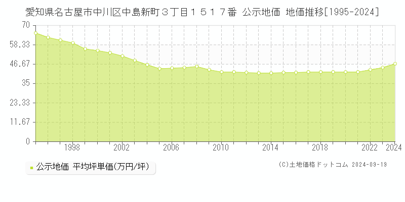 愛知県名古屋市中川区中島新町３丁目１５１７番 公示地価 地価推移[1995-2023]