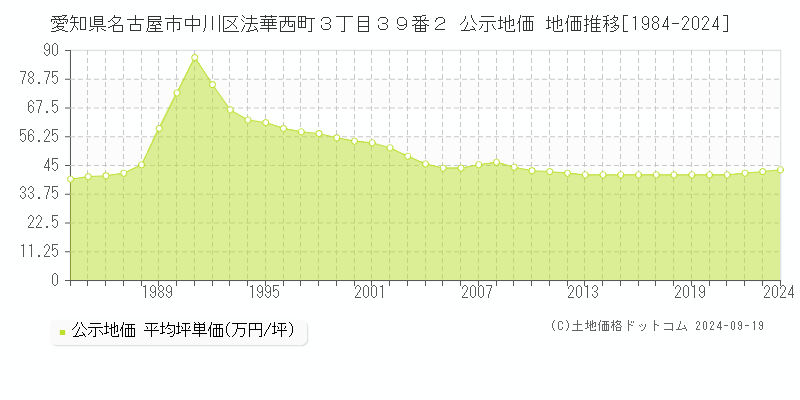 愛知県名古屋市中川区法華西町３丁目３９番２ 公示地価 地価推移[1984-2020]