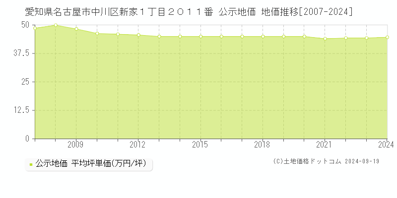 愛知県名古屋市中川区新家１丁目２０１１番 公示地価 地価推移[2007-2022]