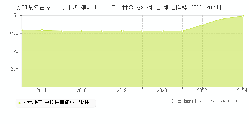 愛知県名古屋市中川区明徳町１丁目５４番３ 公示地価 地価推移[2013-2022]