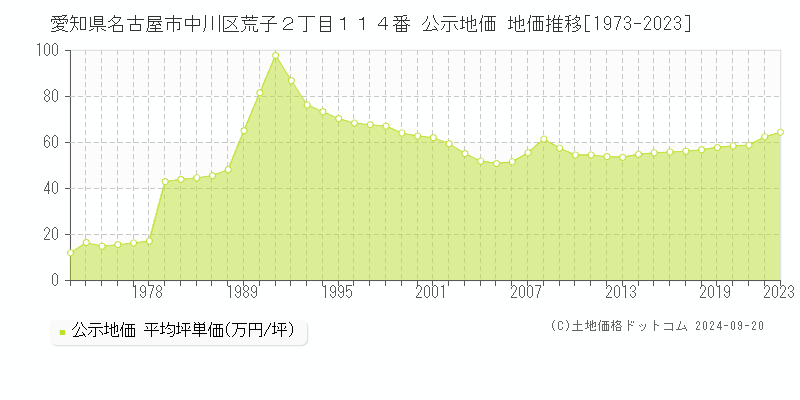 愛知県名古屋市中川区荒子２丁目１１４番 公示地価 地価推移[1973-2023]