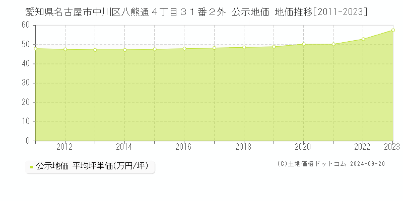 愛知県名古屋市中川区八熊通４丁目３１番２外 公示地価 地価推移[2011-2020]